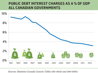 Public debt interest charges as a % of GDP all Canadian governments