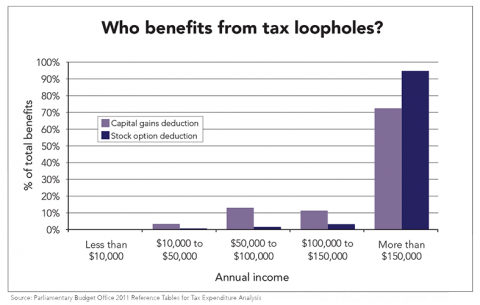 canadian tax rate on stock options