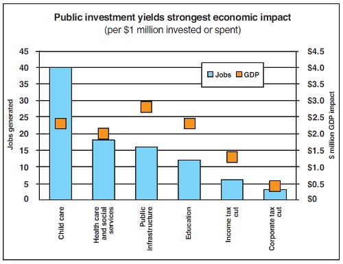 Public investment yields strongest economic impact (per $1 million invested or spent)