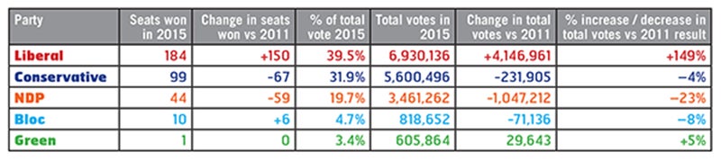 2015 federal elections statistics