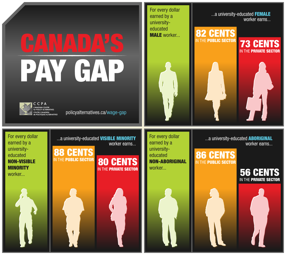 Public sector wages help reduce inequality Canadian Union of Public 
