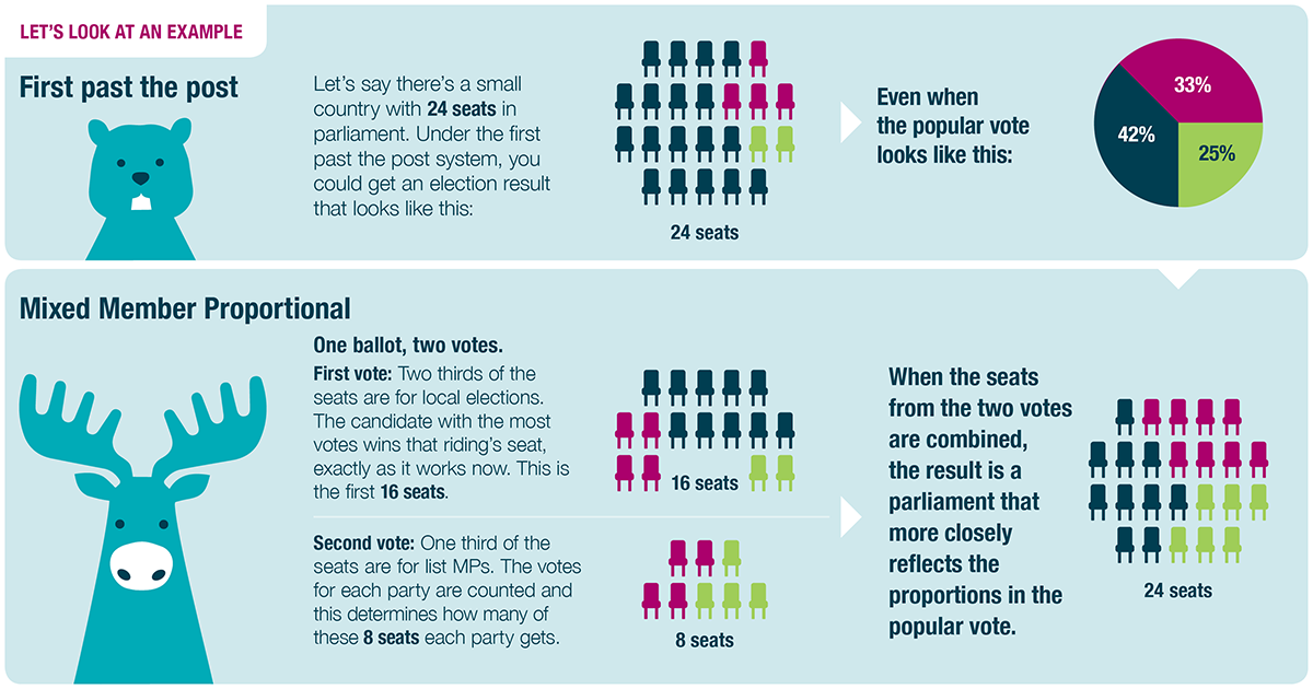 proportional-representation-pr-system-vs-first-past-the-post-fpp