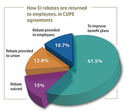 How EI rebates are returned to employees, in CUPE agreements