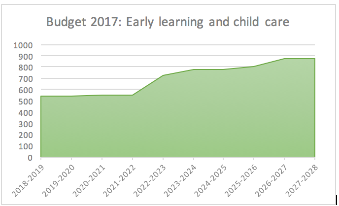 Budget 2017: Spending on early learning and child care