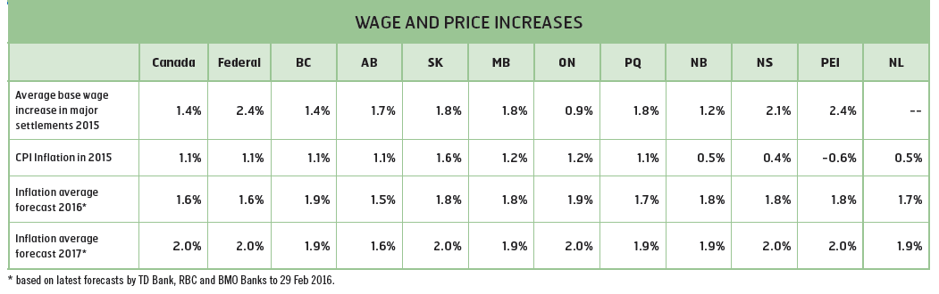 Wage and price increases