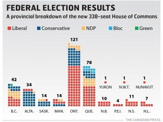 Federal Elections results 2015