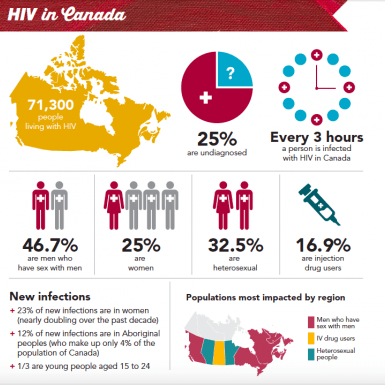 HIV and AIDs infographic