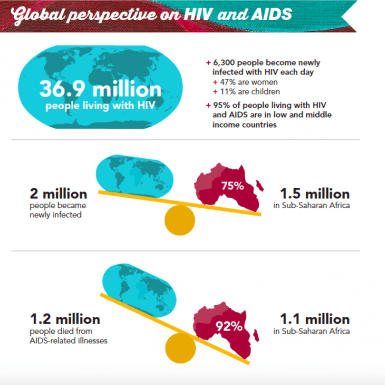 HIV and AIDs infographic