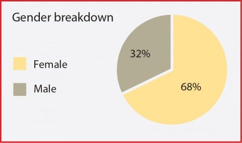 Gender breakdown