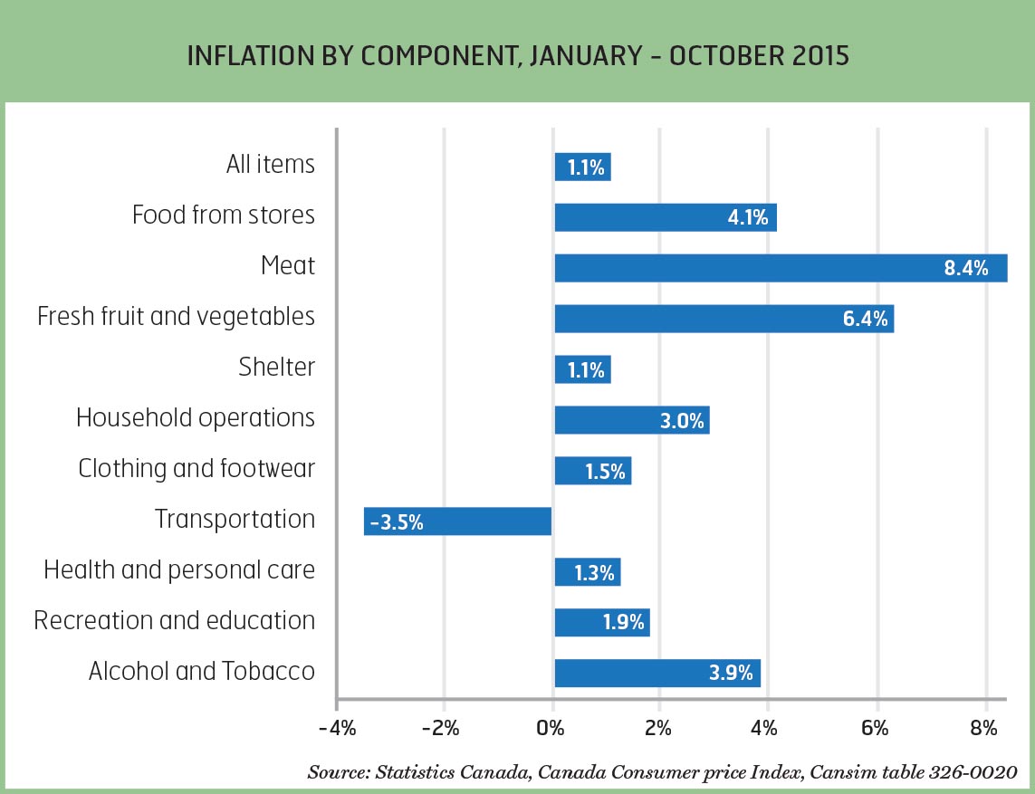 wage and inflation trends