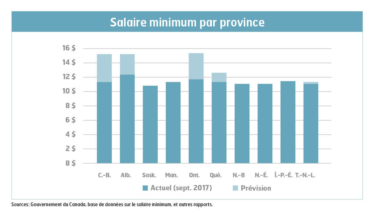 Taux actuels et prévus du salaire minimum au Canada Syndicat canadien