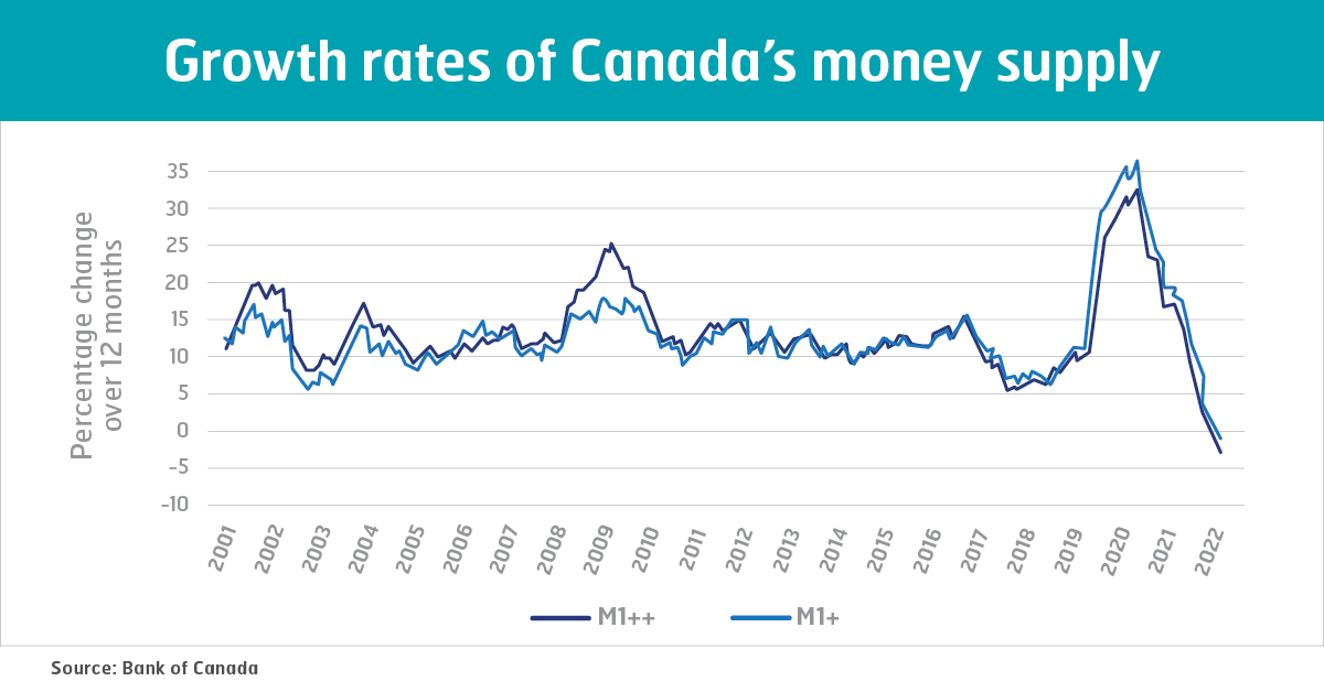 Growth rates of Canada's money supply