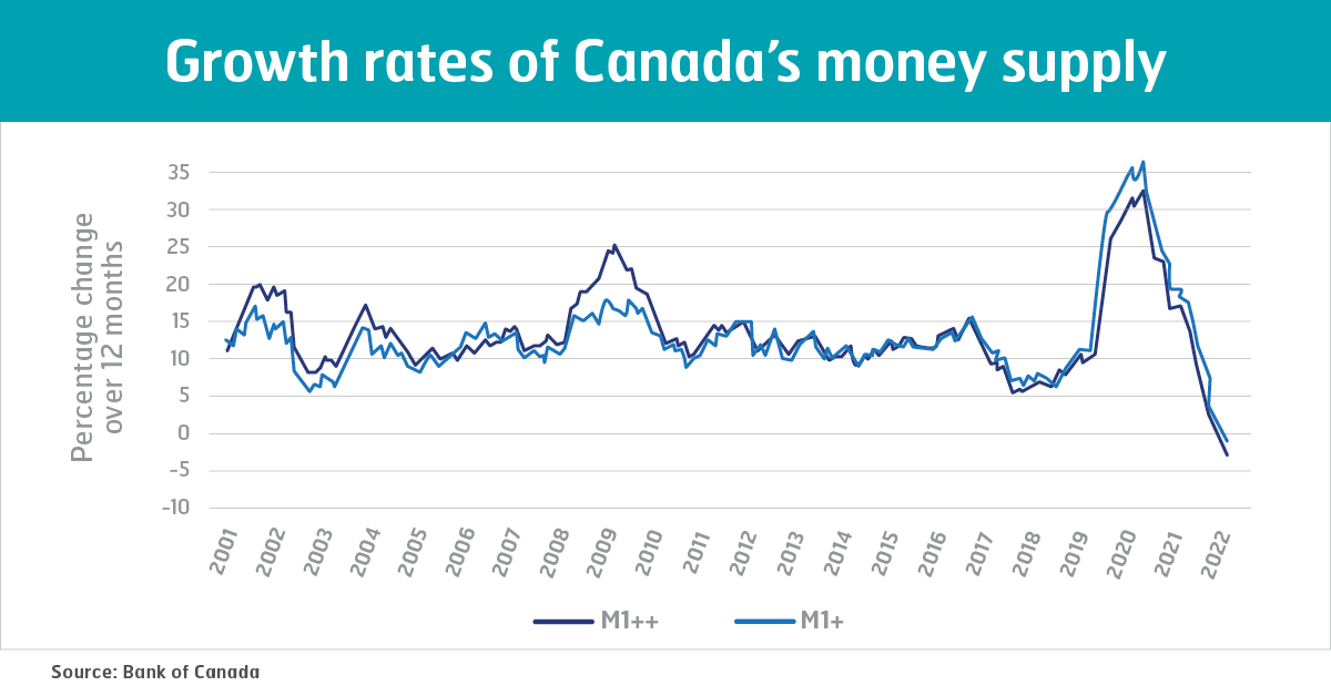 Canada Money Supply M2