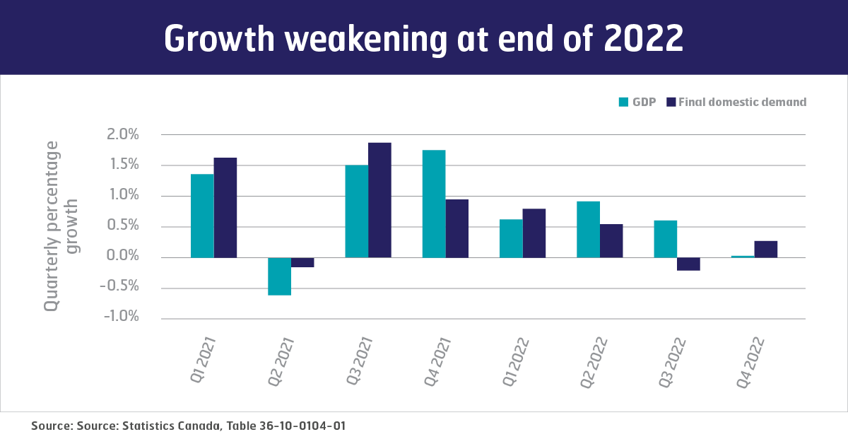 Growth weakening at end of 2022
