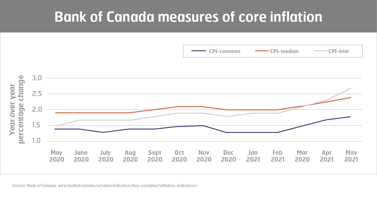 Bank of Canada measures of core inflation