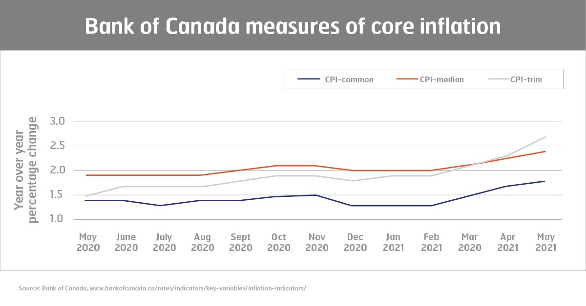 A closer look at measuring inflation Canadian Union of Public Employees