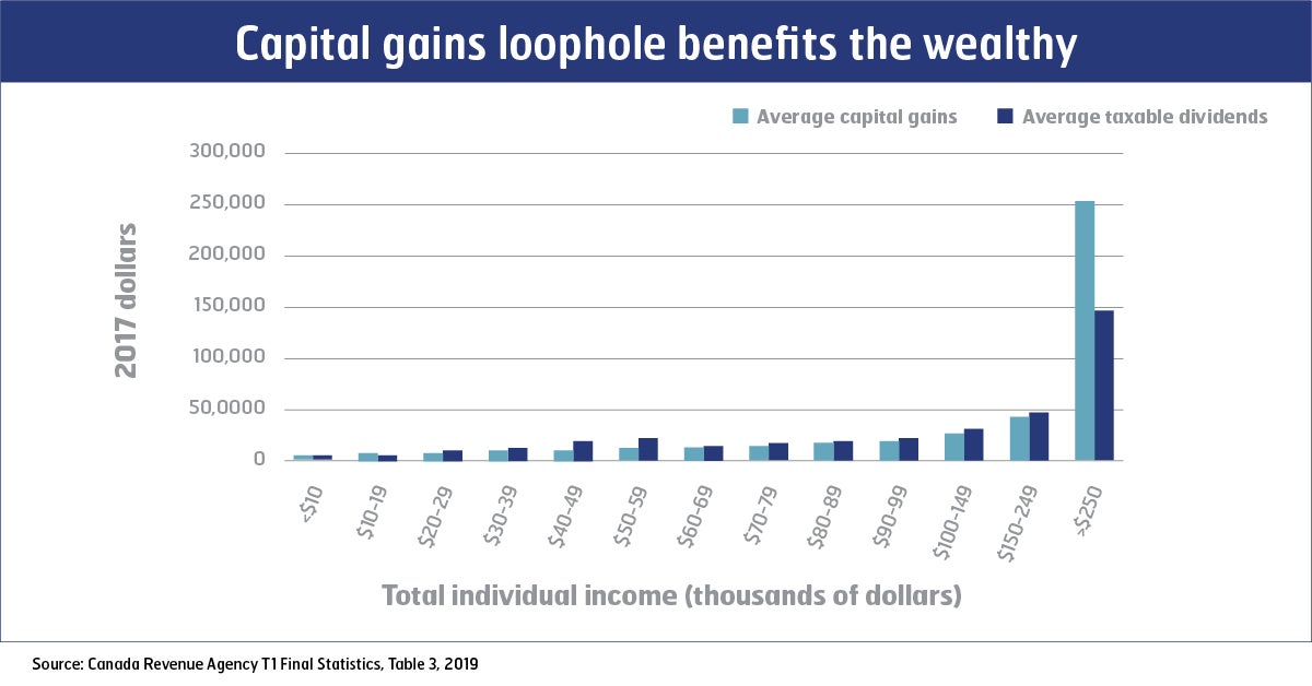 Graph: Capital gains loophole benefits the wealthy