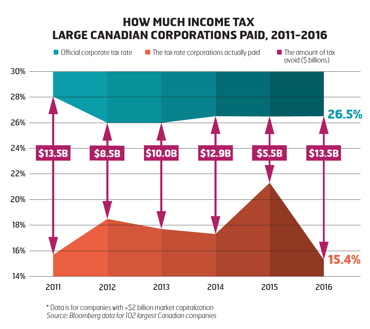 How much income tax large Canadian corporations paid, 2011-2016
