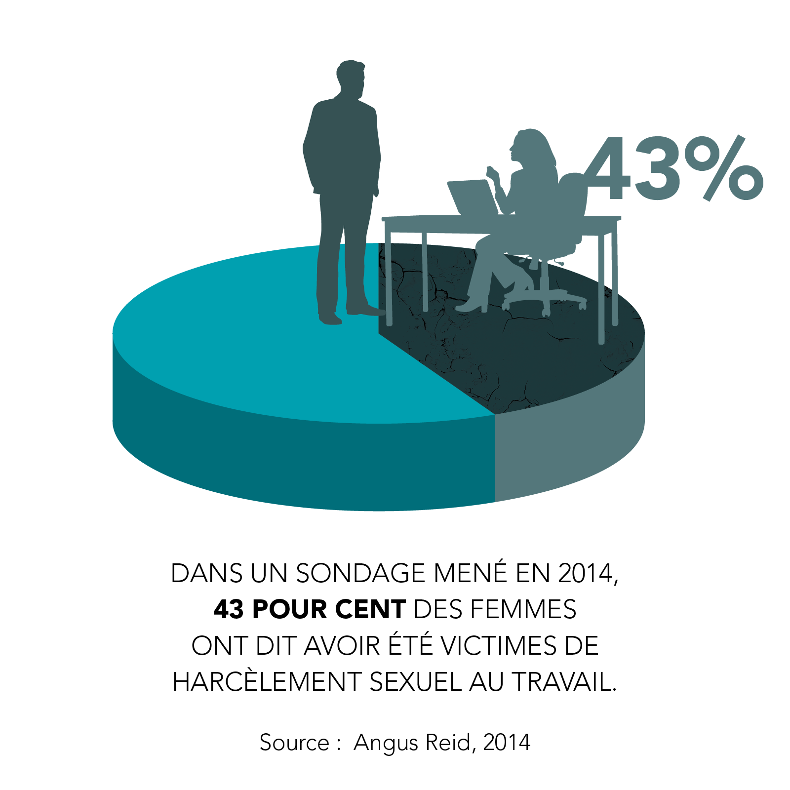Dans un sondage mené en 2014,  43 pour cent des femmes  ont dit avoir été victimes de harcèlement sexuel au travail.  Source :  Angus Reid, 2014