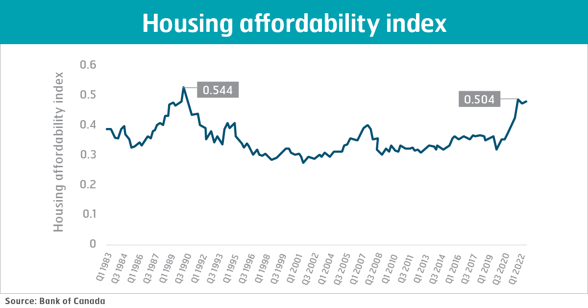 Housing Affordability