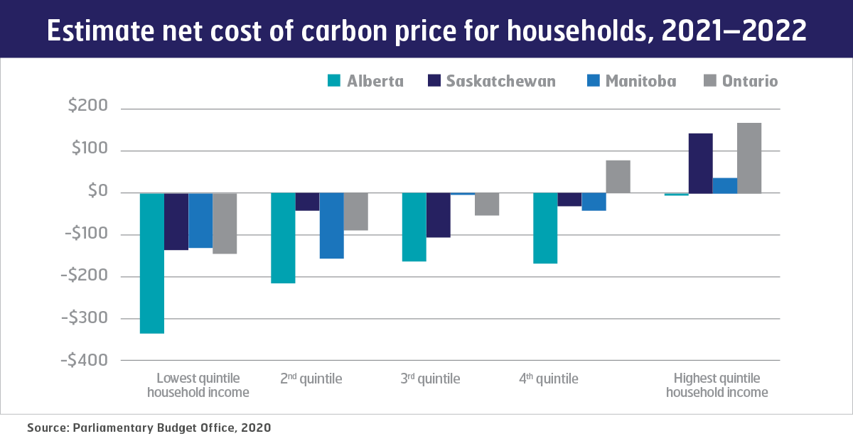 Estimate net cost of carbon price for households, 2021-2022