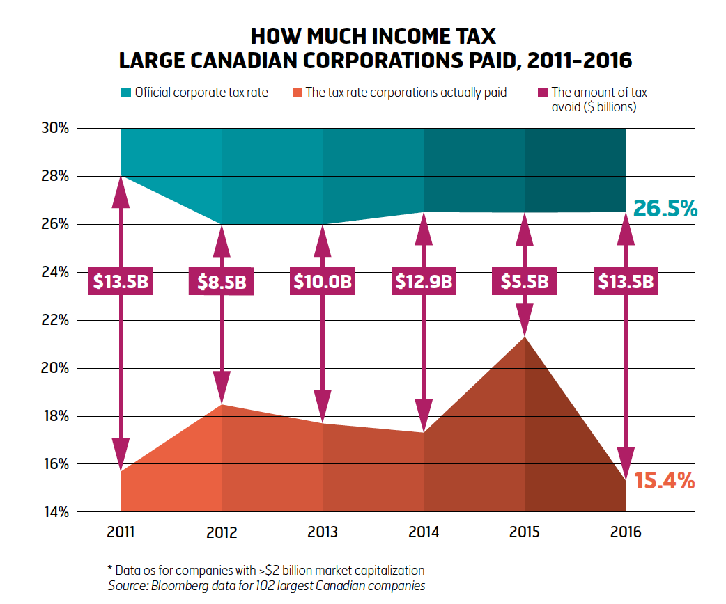 How much income tax large corporations paid, 2011-2016