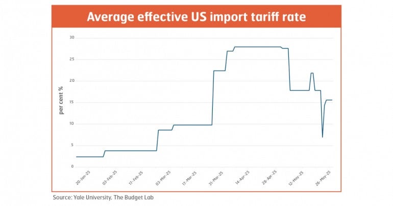 Average tariff rates