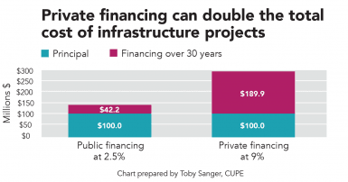 Private financing can double the total cost of infrastructure projects