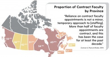 Text reads: Proportion of Contract Faculty by Province. "Reliance on contract faculty appointments is not a minor, temporary approach to staffing. More than half of faculty appointments are contract, has been the case for at least the past decade." 
