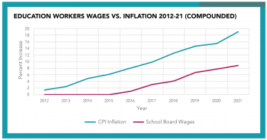 Graph comparing wages to the consumer price index