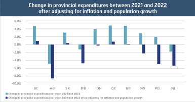 Change in provincial expenditures