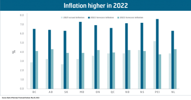 Inflation higher in 2022