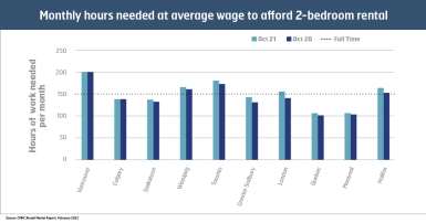 Monthly hours needed to afford a 2-bedroom rental