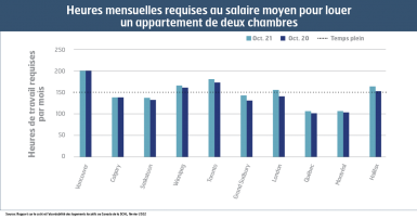 Heures mensuelles requises au salaire moyen pour louer un appartement de deux chambres