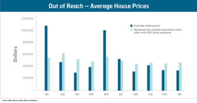 Average House Prices