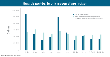 Le prix moyen d'une maison
