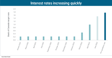 Interest rates increasing