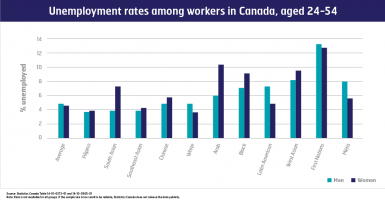 Unemployment rates among workers in Canada
