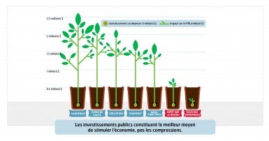 Les investissements publics constituent le meilleur moyen de stimuler l’économie, pas les compressions.