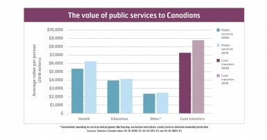 The value of public services to Canadians