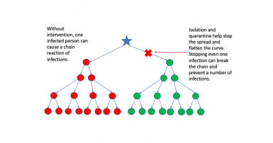 Without intervention, one infected person can cause a chain reaction of infections. Isolation and quarantine help stop the spread and flatten the curve. Stopping even one infection can break the chain and prevent a number of infections.