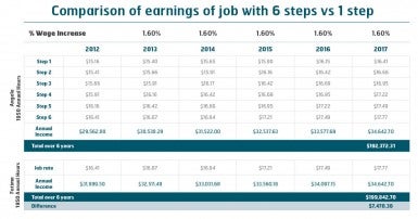 Table: Comparison of earnings of job with 6 steps vs 1 step (click to enlarge)