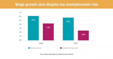 Wage growth slow despite low unemployment rate Source: Statistics Canada Tables 14-10-0064-01 and 14-10-0018-01