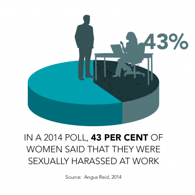 In a 2014 poll, 43 per cent of women said that they were sexually harassed at work 