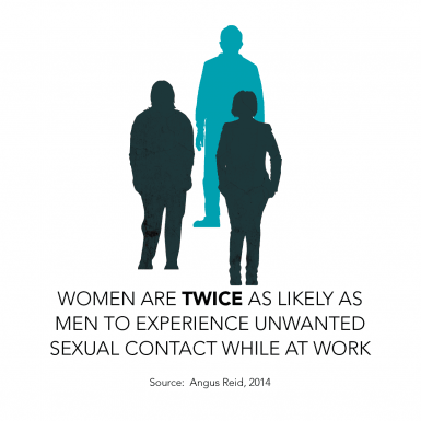 Women are twice as likely as men to experience unwanted sexual contact while at work 