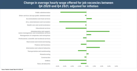 Change in hourly wage