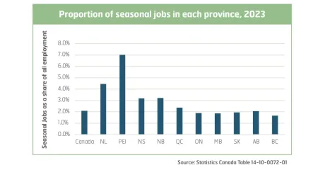 Proportion of seasonal jobs in each province, 2023