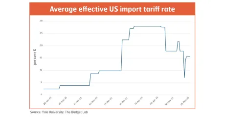 Average tariff rates