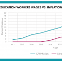 Graph comparing wages to the consumer price index