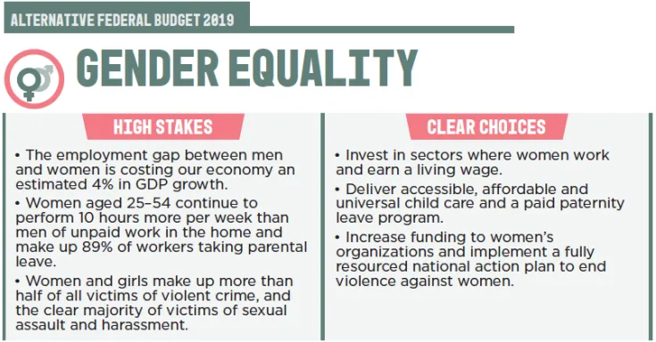 HIGH STAKES The employment gap between men and women is costing our economy an estimated 4% in GDP growth. Women aged 25–54 continue to perform 10 hours more per week than men of unpaid work in the home and make up 89% of workers taking parental leave. Wo